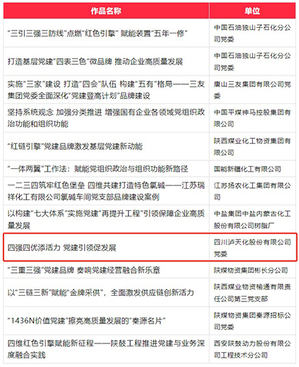 金沙澳门(中国)唯一官方网站股份公司成功入选第六届国企党建创新优秀成果（案例）